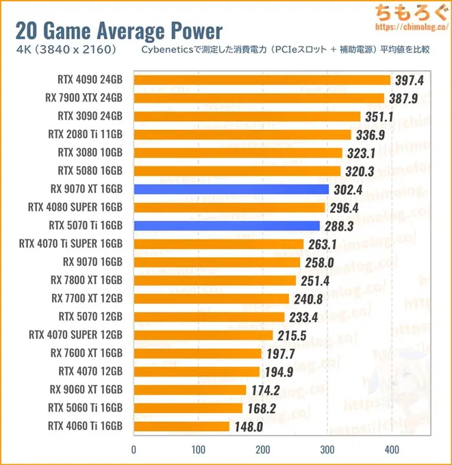 RTX 5070 Tiの消費電力を比較したグラフ
