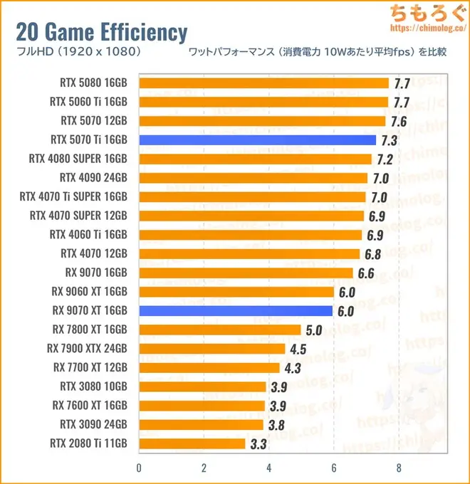 RTX 5070 Tiのワットパフォーマンスを比較したグラフ