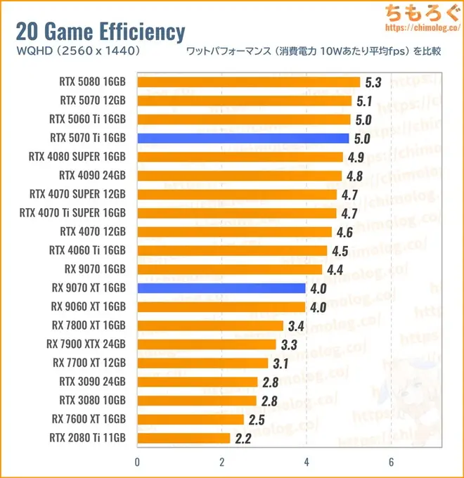 RTX 5070 Tiのワットパフォーマンスを比較したグラフ