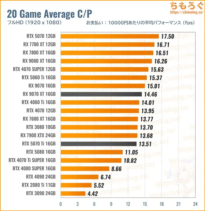 RTX 5070 Tiのコストパフォーマンスを比較したグラフ