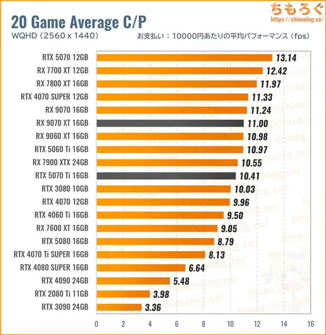 RTX 5070 Tiのコストパフォーマンスを比較したグラフ