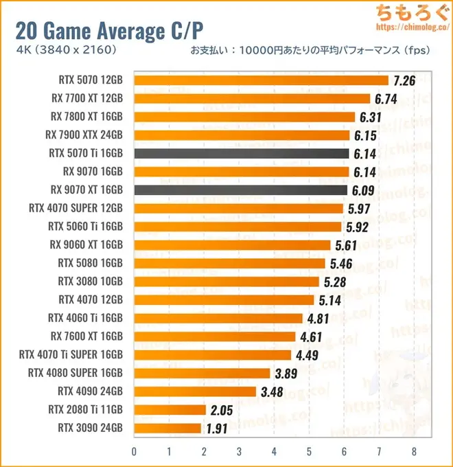 RTX 5070 Tiのコストパフォーマンスを比較したグラフ