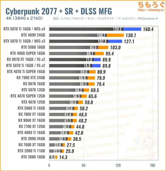 RTX 5070 Tiのマルチフレーム生成性能(DLSS MFG)