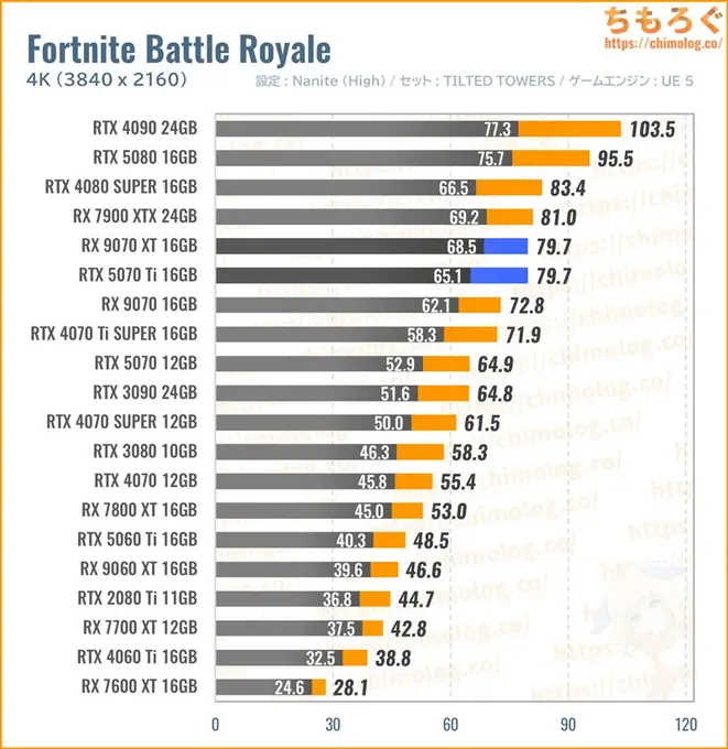 RTX 5070 Ti Tiの平均fpsを比較したグラフ(Fortnite)