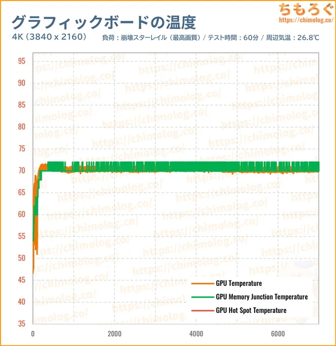 PNY RTX 5070 TiのGPU温度を比較したグラフ