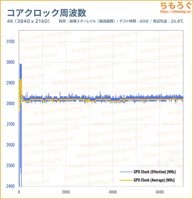 PNY RTX 5070 TiのGPUコアクロックを比較したグラフ