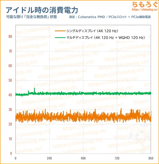 PNY RTX 5070 Tiのアイドル消費電力
