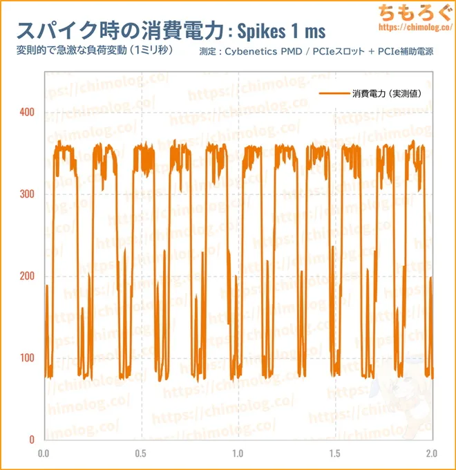 PNY RTX 5070 Tiのスパイク消費電力