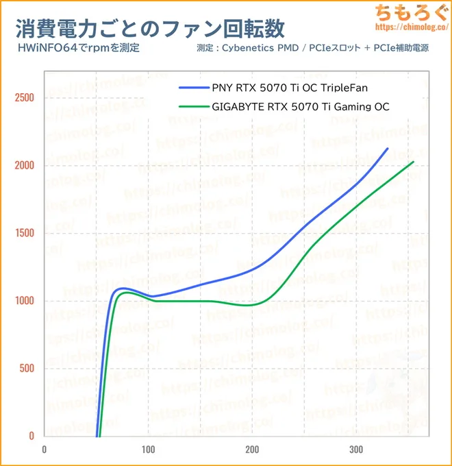PNY RTX 5070 Tiのブーストクロック