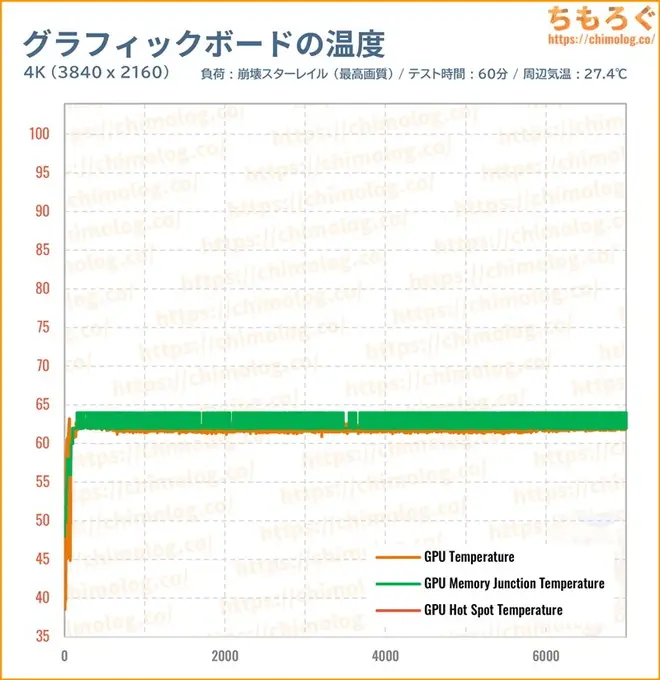 RTX 5070 TiのGPU温度を比較したグラフ