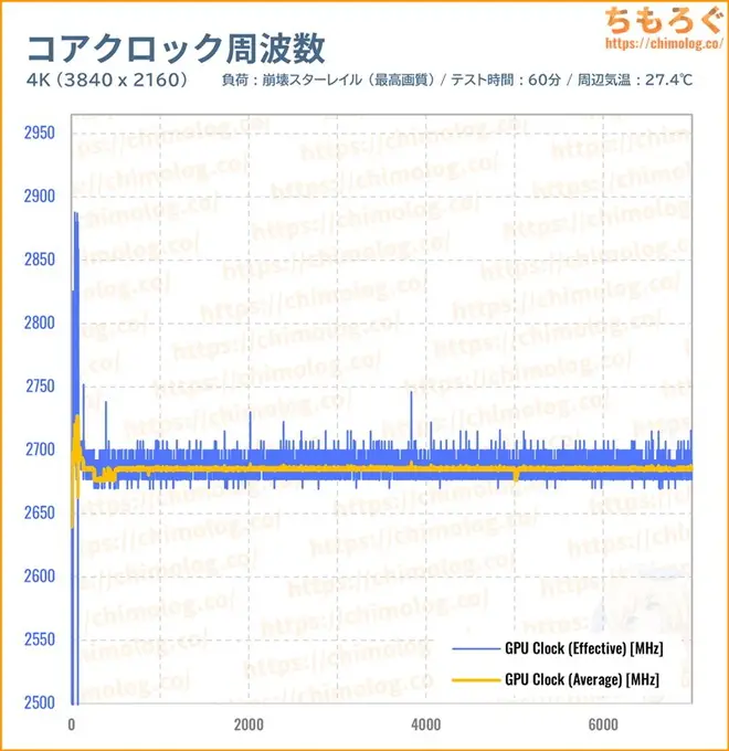 RTX 5070 TiのGPUコアクロックを比較したグラフ