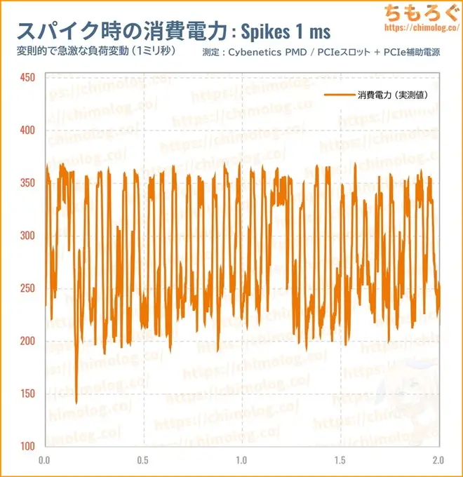 RTX 5070 Tiのスパイク消費電力