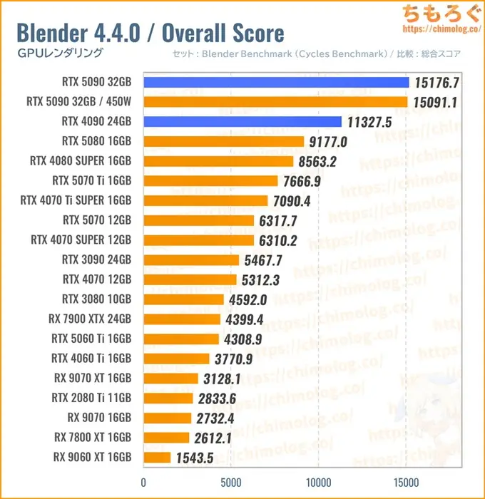 RTX 5090のクリエイティブ性能（Blender）