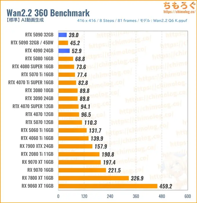 RTX 5090のクリエイティブ性能（Wan2.2 動画生成）