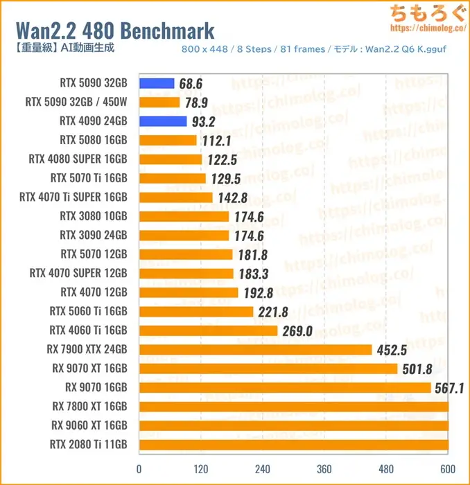 RTX 5090のクリエイティブ性能（Wan2.2 動画生成）