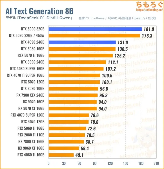 RTX 5090のクリエイティブ性能（VALORANT）