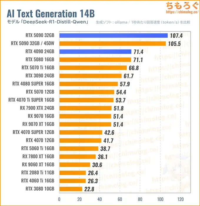 RTX 5090のクリエイティブ性能（オーバーウォッチ）