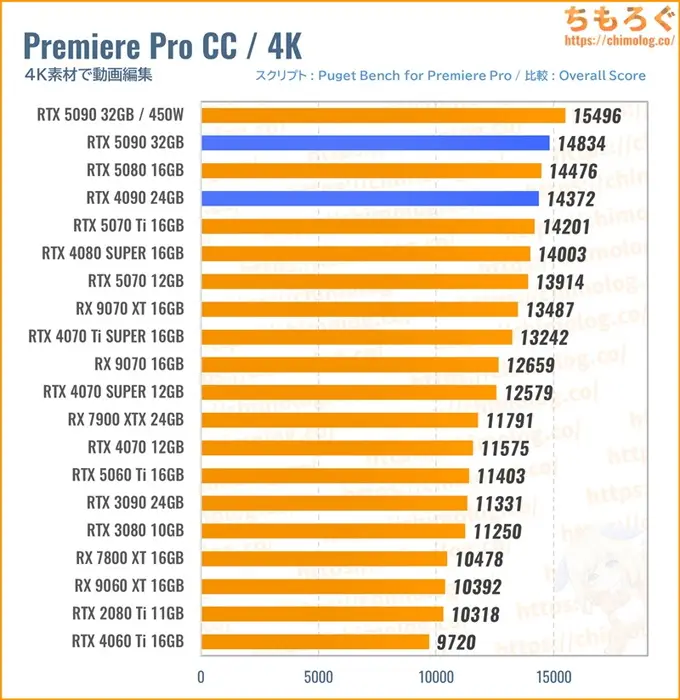RTX 5090のクリエイティブ性能（Premiere Pro）