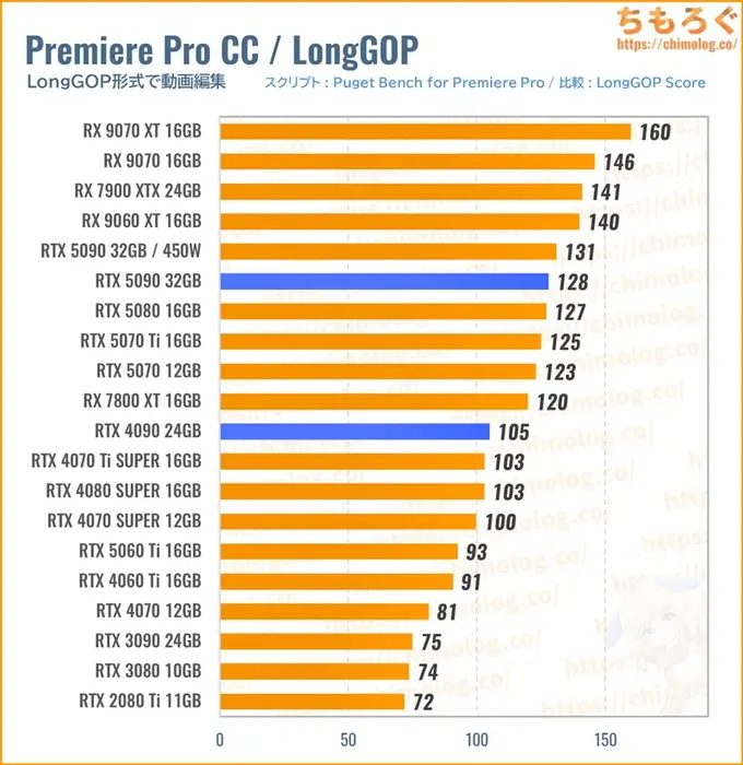 RTX 5090のクリエイティブ性能（Premiere Pro）