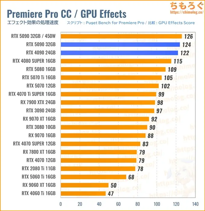 RTX 5090のクリエイティブ性能（Premiere Pro）