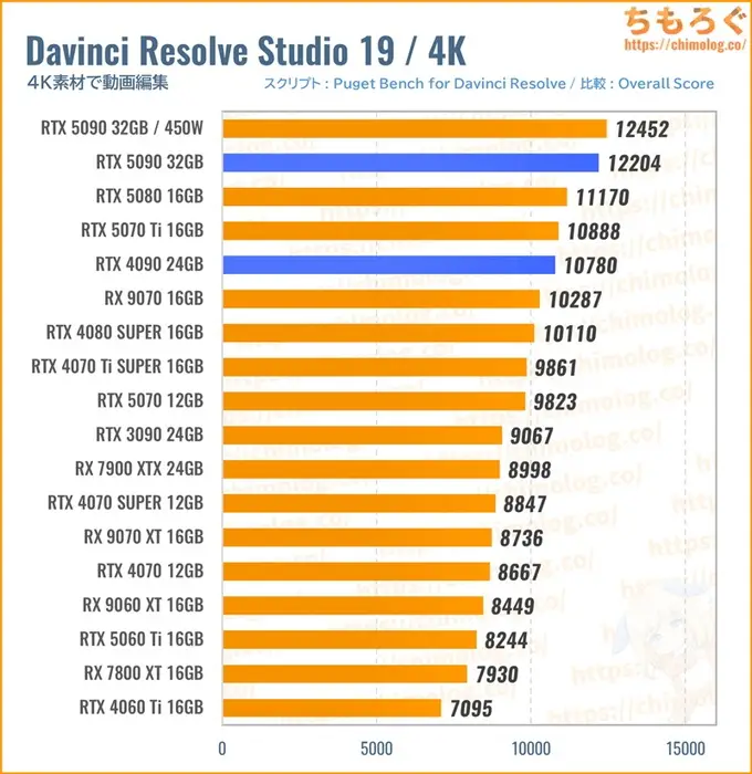 RTX 5090のクリエイティブ性能（Davinci Resolve）