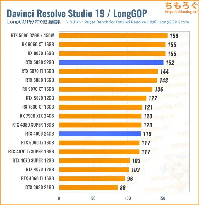 RTX 5090のクリエイティブ性能（Davinci Resolve）