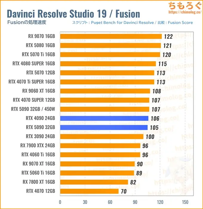 RTX 5090のクリエイティブ性能（Davinci Resolve）