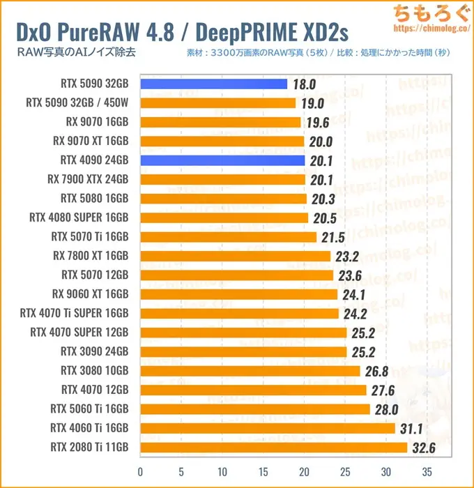 RTX 5090のクリエイティブ性能（DxO PureRAW）