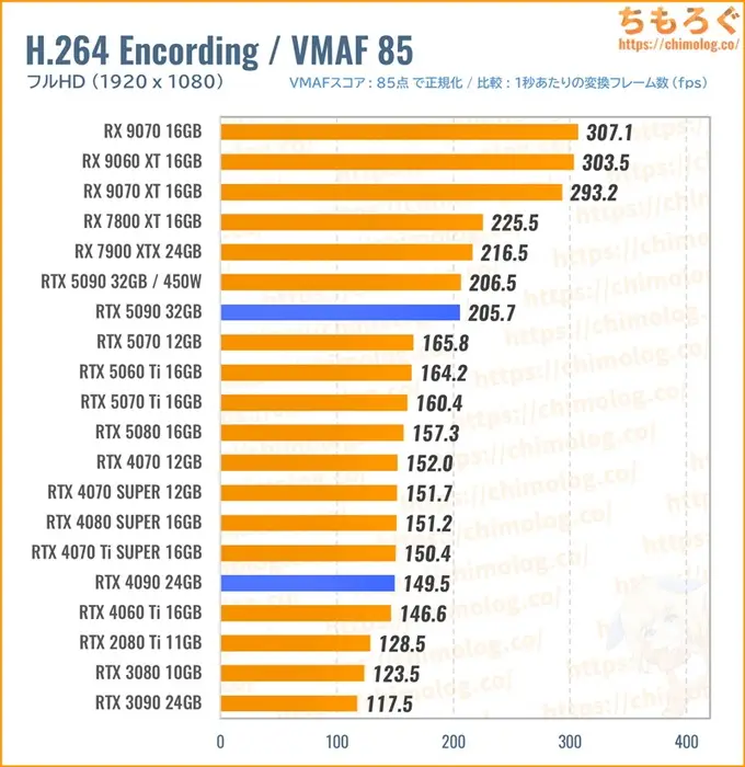 RTX 5090のクリエイティブ性能（動画エンコード）