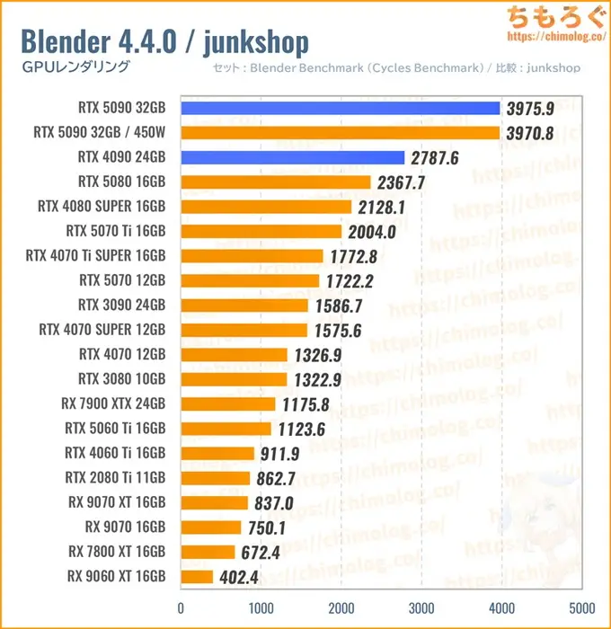 RTX 5090のクリエイティブ性能（Blender）
