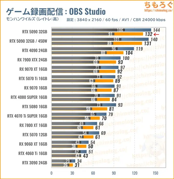 RTX 5090のクリエイティブ性能（OBS Studioで配信）
