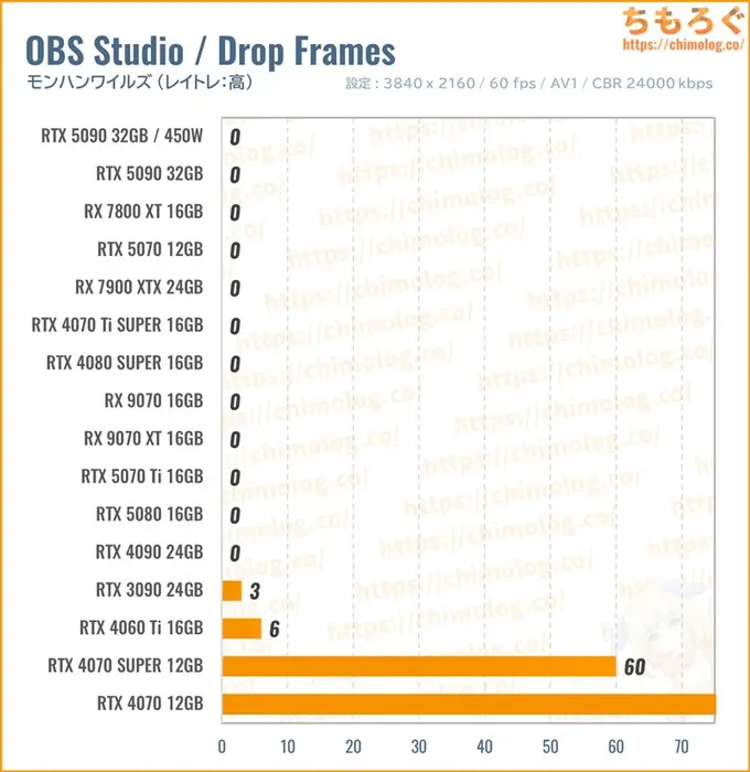 RTX 5090のクリエイティブ性能（OBS Studioで配信）