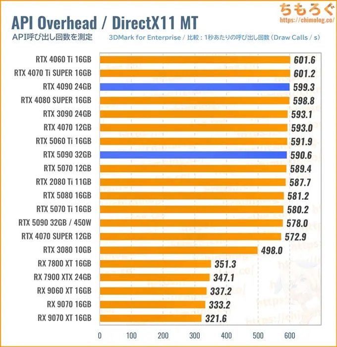 RTX 5090のAPI呼び出し回数