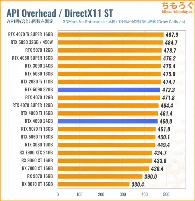 RTX 5090のAPI呼び出し回数