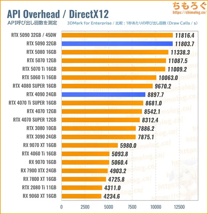 RTX 5090のAPI呼び出し回数