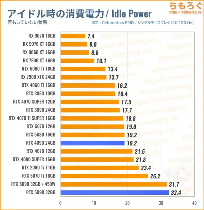 RTX 5090の消費電力（アイドル時）