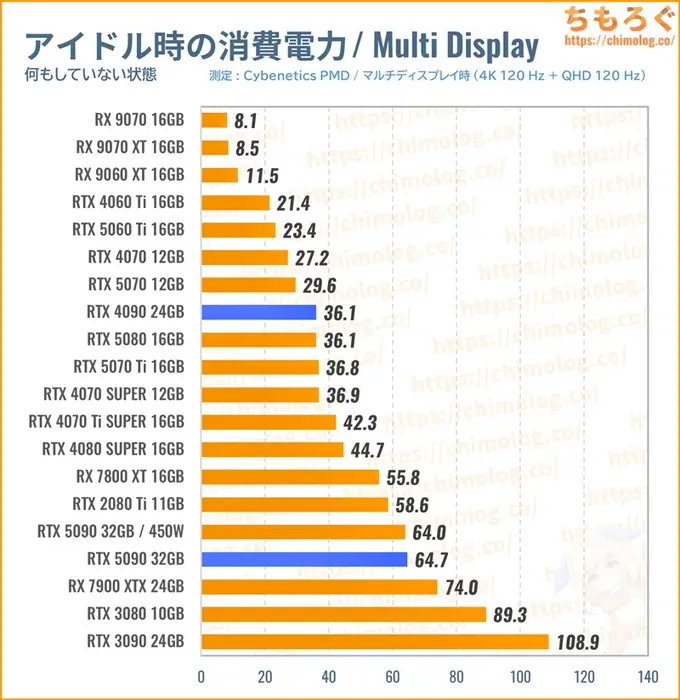 RTX 5090の消費電力（マルチディスプレイ）