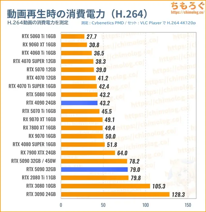 RTX 5090の消費電力（動画を再生）