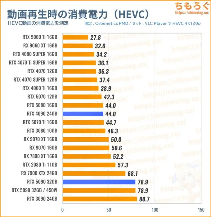 RTX 5090の消費電力（動画を再生）