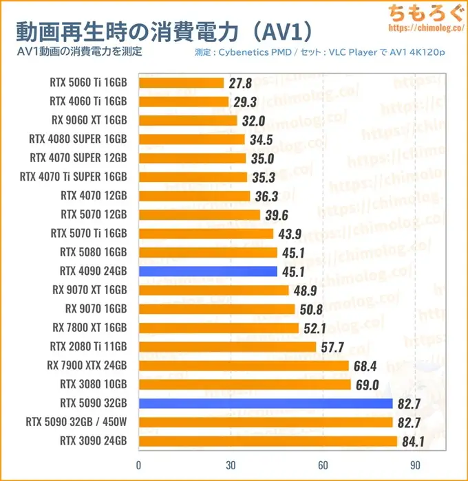 RTX 5090の消費電力（動画を再生）