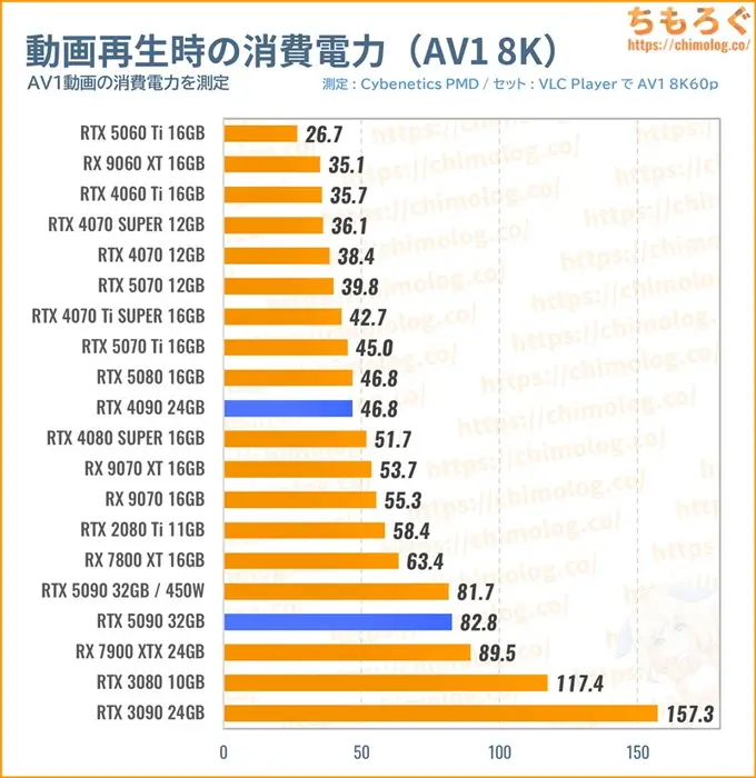 RTX 5090の消費電力（動画を再生）