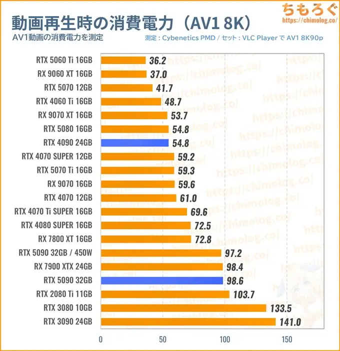 RTX 5090の消費電力（動画を再生）