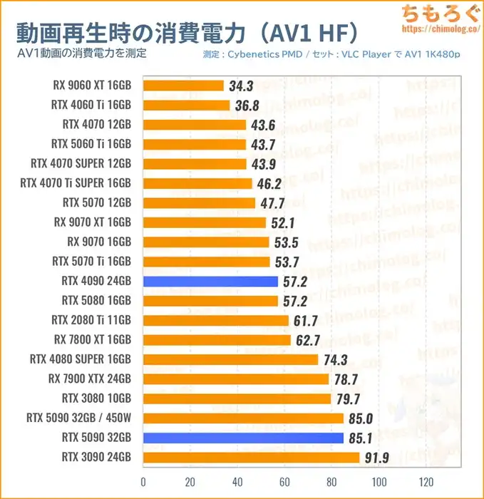 RTX 5090の消費電力（動画を再生）