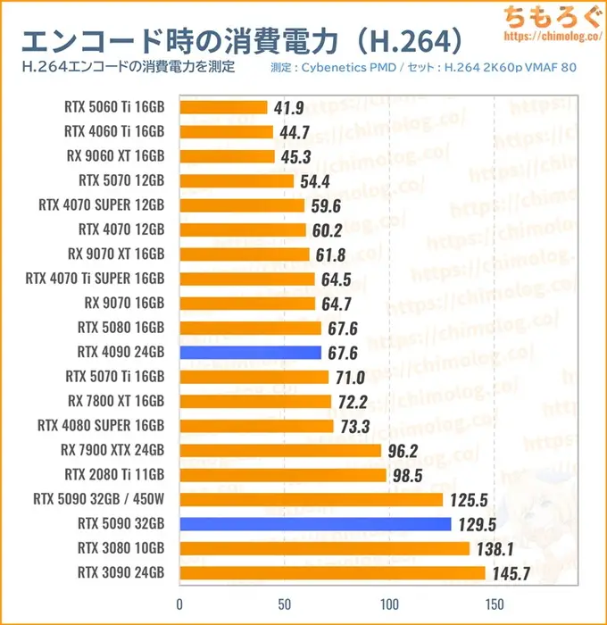 RTX 5090の消費電力（動画エンコード）
