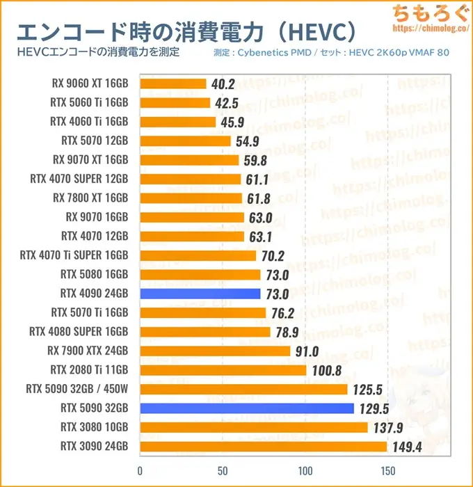RTX 5090の消費電力（動画エンコード）