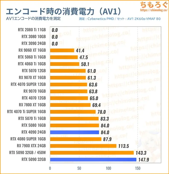 RTX 5090の消費電力（動画エンコード）