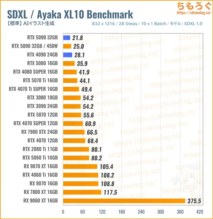 RTX 5090のクリエイティブ性能（SDXL）