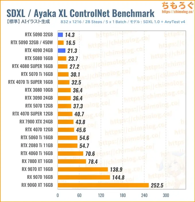 RTX 5090のクリエイティブ性能（SDXL）