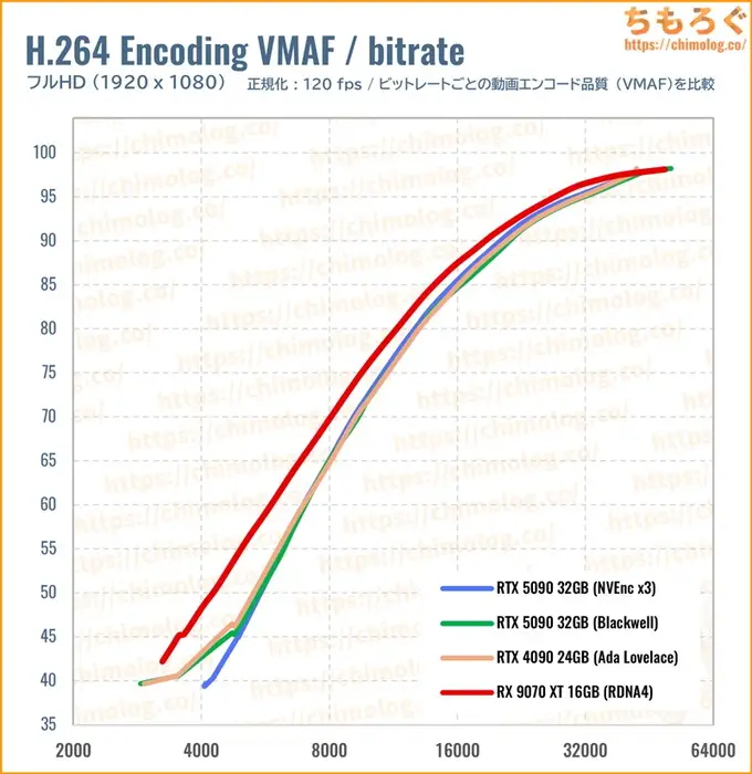 RTX 5090のクリエイティブ性能（VMAF）