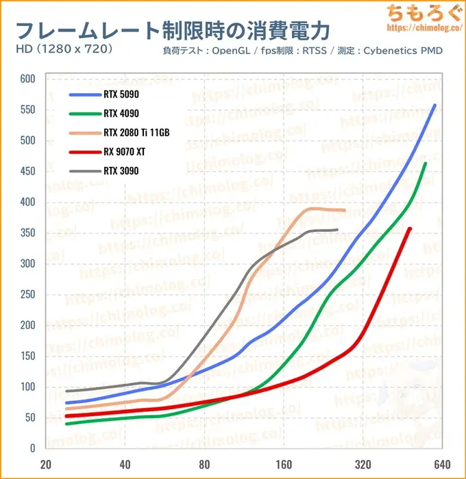 RTX 5090のfps制限時の消費電力